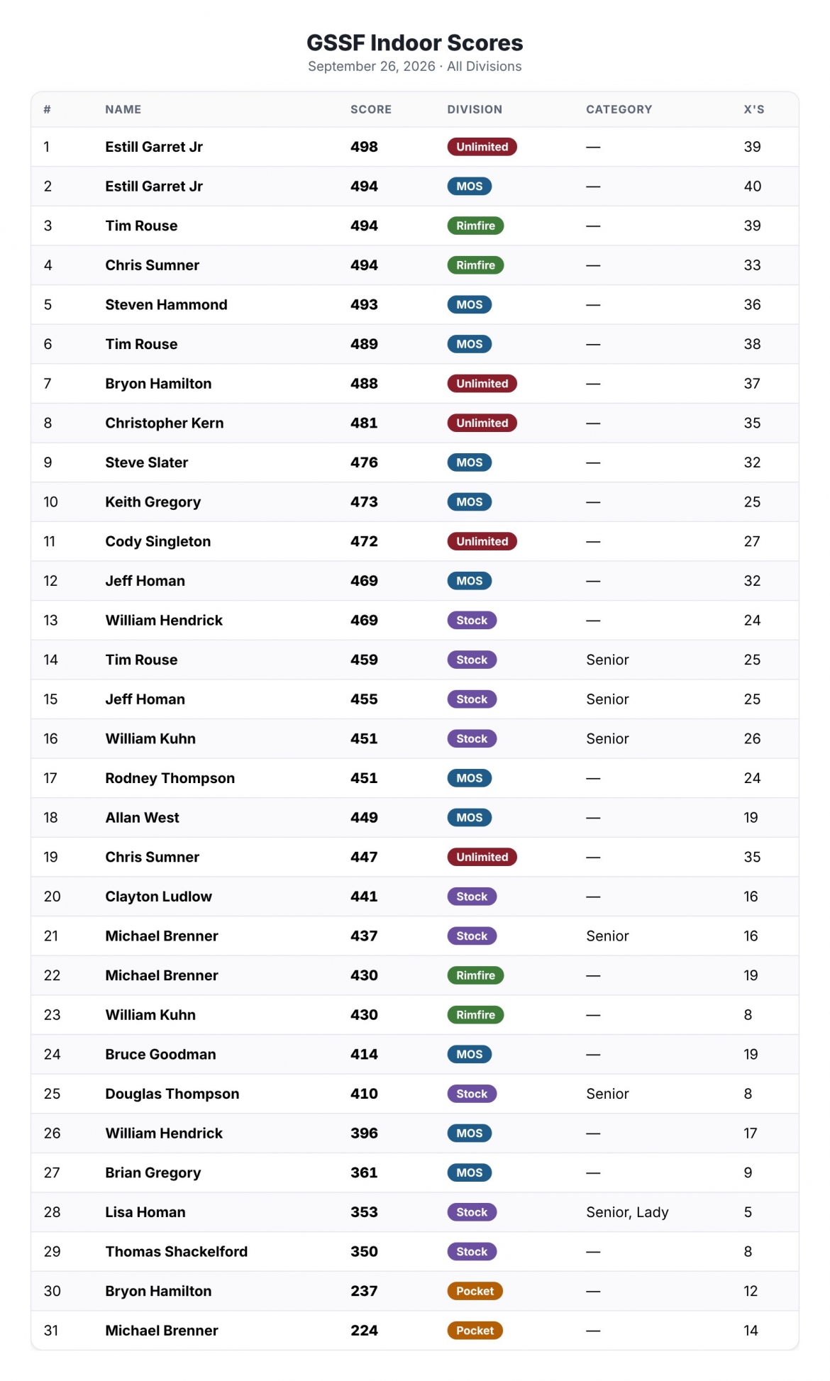 GSSF Scores Sept 26, 2026